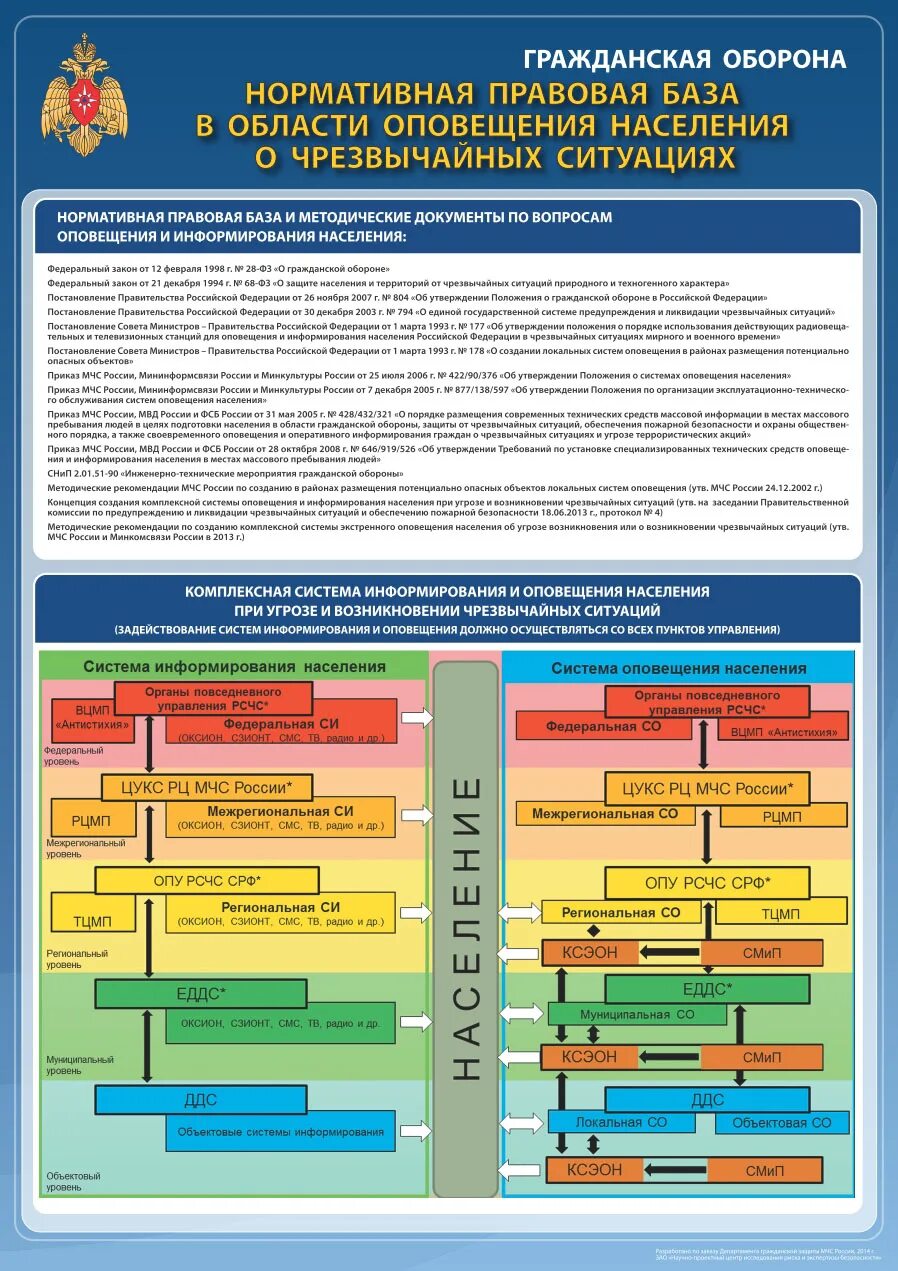 Уровни безопасности постановление правительства. Организация МЧС гражданской обороны. НПА по гражданской обороне. Нормативно-правовая база в области гражданской обороны. Нормативная база ЧС.