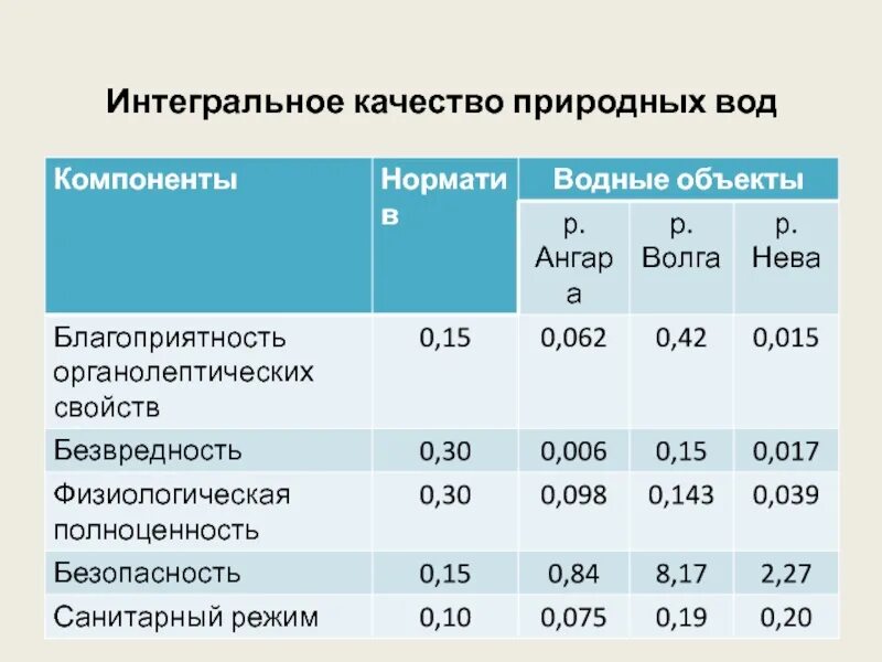 Оценка качества природных вод. Интегральная оценка качества воды. Интегральная оценка качества. Интегральные показатели.. Интегральные показатели качества воды.