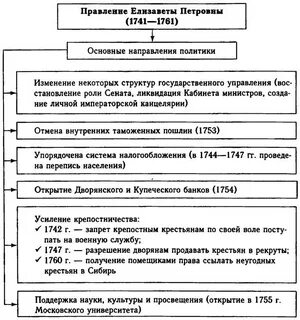 Внешняя политика елизаветы петровны 8 класс история