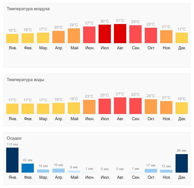 Аланья среднегодовая температура. Температура в Алании по месяцам. Температура воздуха и воды в Турции Аланья по месяцам. Средняя температура в Турции по месяцам. Температура воды в турции анталия