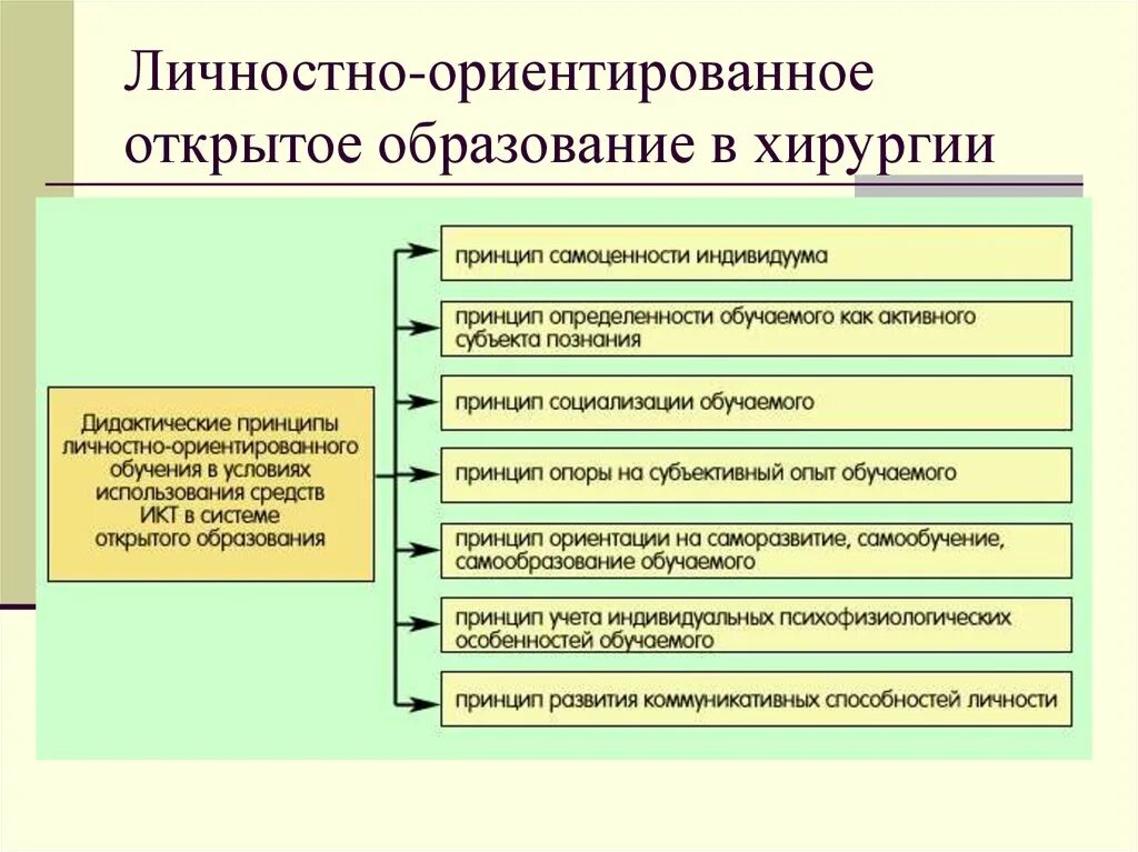 Принципы личностно-ориентированного обучения. Принципы индивидуально ориентированного обучения. Принципы индивидуально ориентированного развития. Принципов личностно ориентированного, развивающего образования.