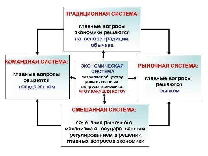 Смешанная экономика вопросы. Главные вопросы экономики. Главные вопросы экономики традиционная экономика. Традиционная экономика главные вопросы экономики решаются. Смешанная экономика главные вопросы.