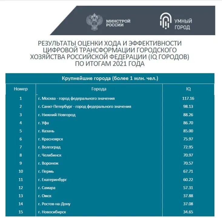 Рейтинг городов России. Рейтинг умных городов 2022. Рейтинг умных городов России. Индекс IQ городов Минстрой.