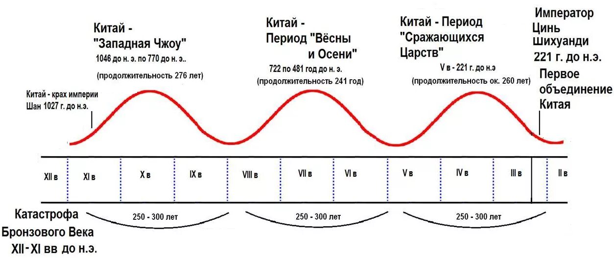 Периоды древнего Китая. Периоды истории древнего Китая. Периодизация истории древнего Китая. Хронология древнего Китая.