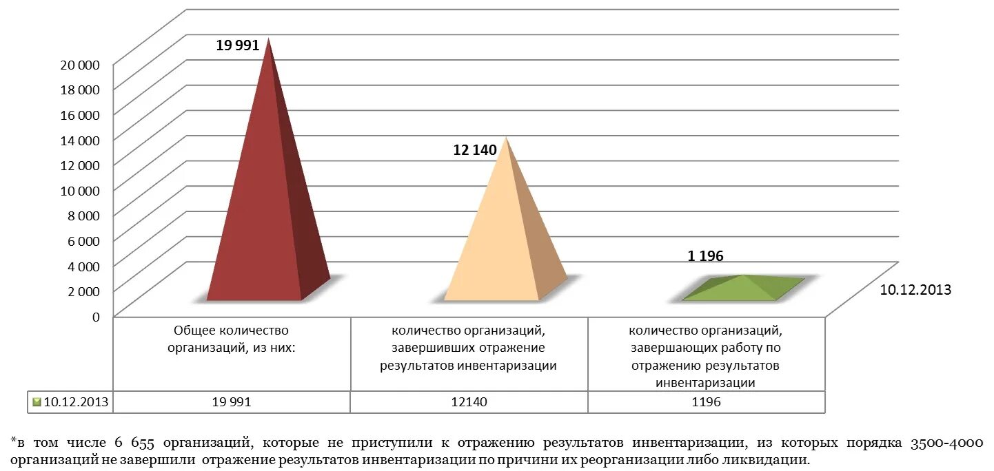 Росимущество старый. Диаграмма по инвентаризации. Диаграмма инвентаризация имущества. Отчет в Росимущество. Количество работников в Росимуществе.