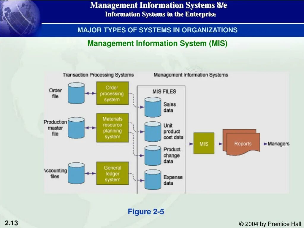 3 информационный менеджмент. Management information Systems. Enterprise Management System. It-Enterprise презентация. Первые информационные системы.