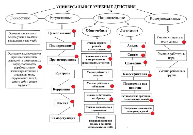 Схема видов таблиц. Универсальные учебные действия по ФГОС В начальной школе. Универсальные учебные действия по ФГОС В начальной школе таблица. Универсальные учебные действия это по ФГОС. УУД по ФГОС В основной школе таблица.