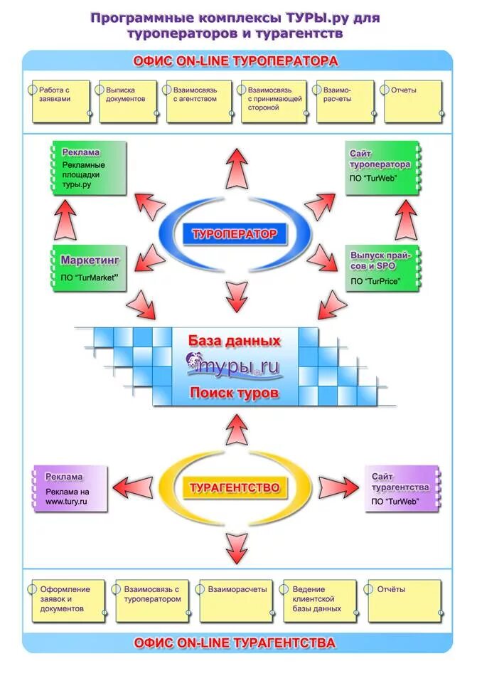 Отдел реализации путевок. Бизнес процесс туроператора. Схема бизнес процессов турагентства. Бизнес процессы в туризме. Бизнес процессы туристической фирмы.