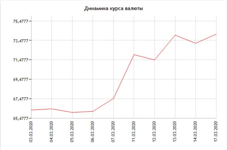 Курс доллара к рублю 2017. Динамика валютного курса рубля. Динамика курса доллара. Динамика курса доллара ЦБ. Динамика курса доллара 2020-2021.