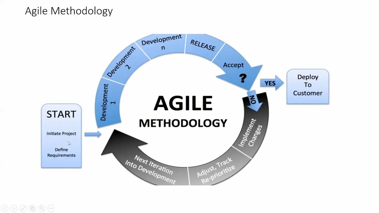 Agile какие методологии. Agile методология. Agile methodology. Agile в государственном управлении. Agile methodology used.