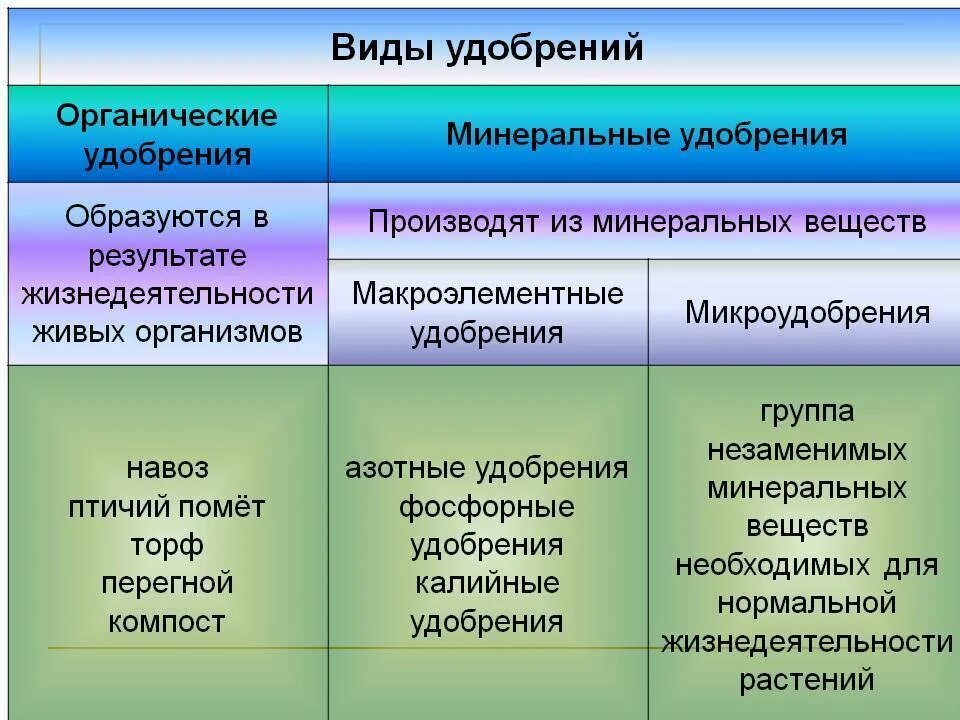 Минеральные,комплексные,органические удобрения таблица. Удобрения классификация удобрений. Назовите виды Минеральных удобрений?. Удобрения Минеральные и органические таблица. И т д и минеральных