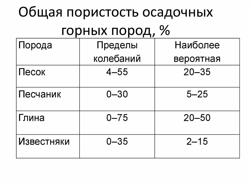 Пористость осадочных пород. Пористый камень. Пористость осадочных пород. Пористость осадочных пород. Поры в горных породах.
