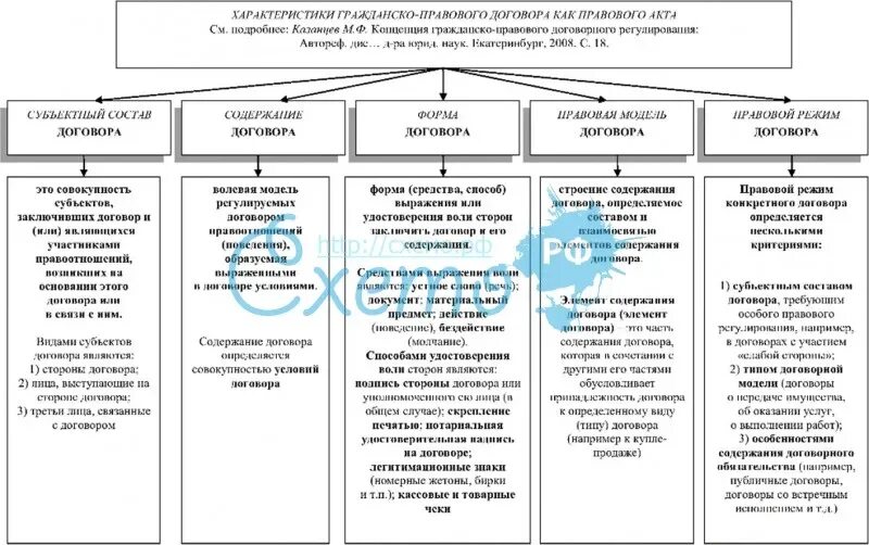 Привести примеры видов гражданских договоров. Договоры в гражданском праве таблица. Виды договоров таблица право. Виды договоров ГК РФ схема. Гражданско правовая характеристика договора схема.