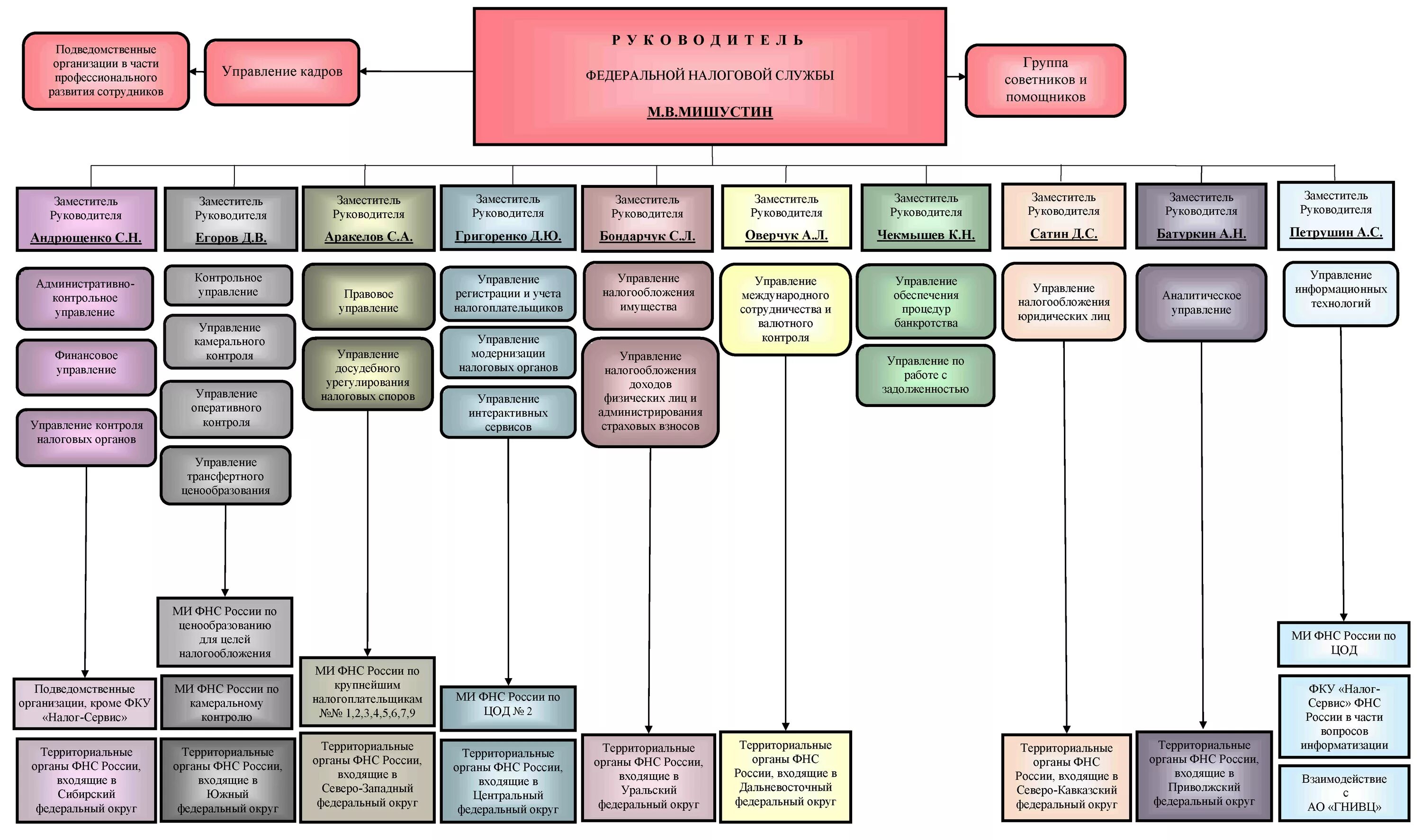 Руководители подведомственных организаций. Структура центрального аппарата ФНС России схема. Организационная структура налоговой инспекции схема. Структурные подразделения центрального аппарата ФНС. Структура отделов ФНС.