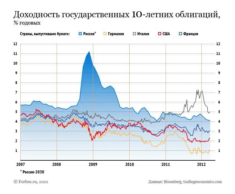 Доходность акций облигаций. График доходности облигаций Россия. Доходность российских облигаций. Доходность акций и облигаций график. Доходность ценных бумаг.