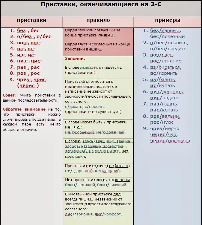 2) Правописание приставок. Приставки на з.. Правописание приставок ЕГЭ. Правописание приставок ЕГЭ таблица. Правописание приставок: − приставки на 3- и приставка с.