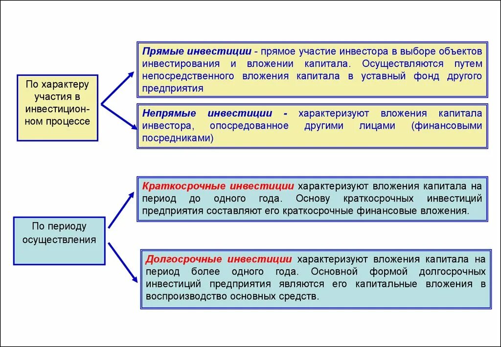 Инвестиционная организация капитал. Прямые инвестиции по характеру участия в инвестировании. Сущность и классификация долгосрочных инвестиций. Инвестиции в уставные капиталы других предприятий. Инвестиции виды инвестиций лекция.