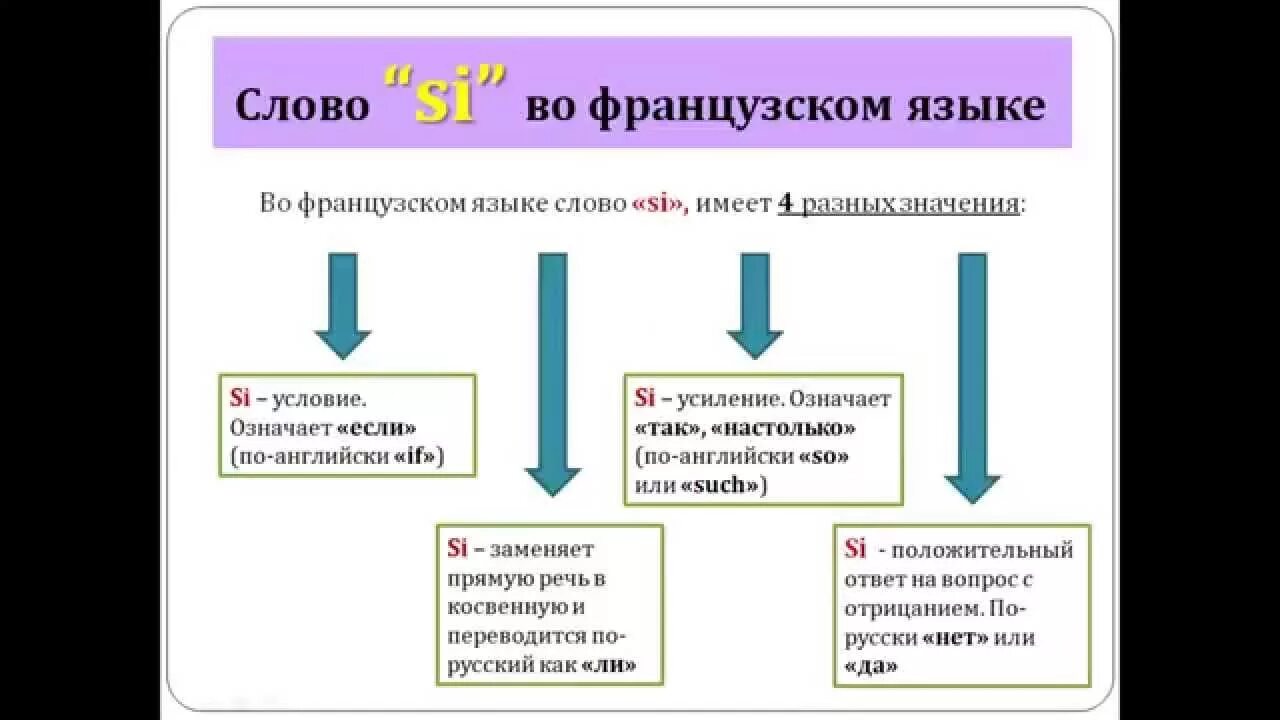 Вопросы французов. Si условное во французском. Условные предложения во французском языке. Условные предложения во французском с si. Типы условных предложений во французском языке.