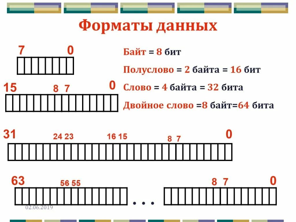 Бит байт слово. 2 Байт в бит. Байт слово двойное слово. Как считать биты и байты в слове.