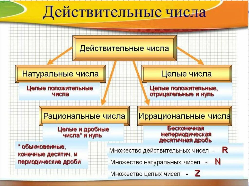 Натуральные целые и рациональные числа. Рациональные, действительные, иррациональные и действительные числа. Действительные числа определение и примеры. Натуральные числа рациональные числа действительные числа целые. По праву входит в число