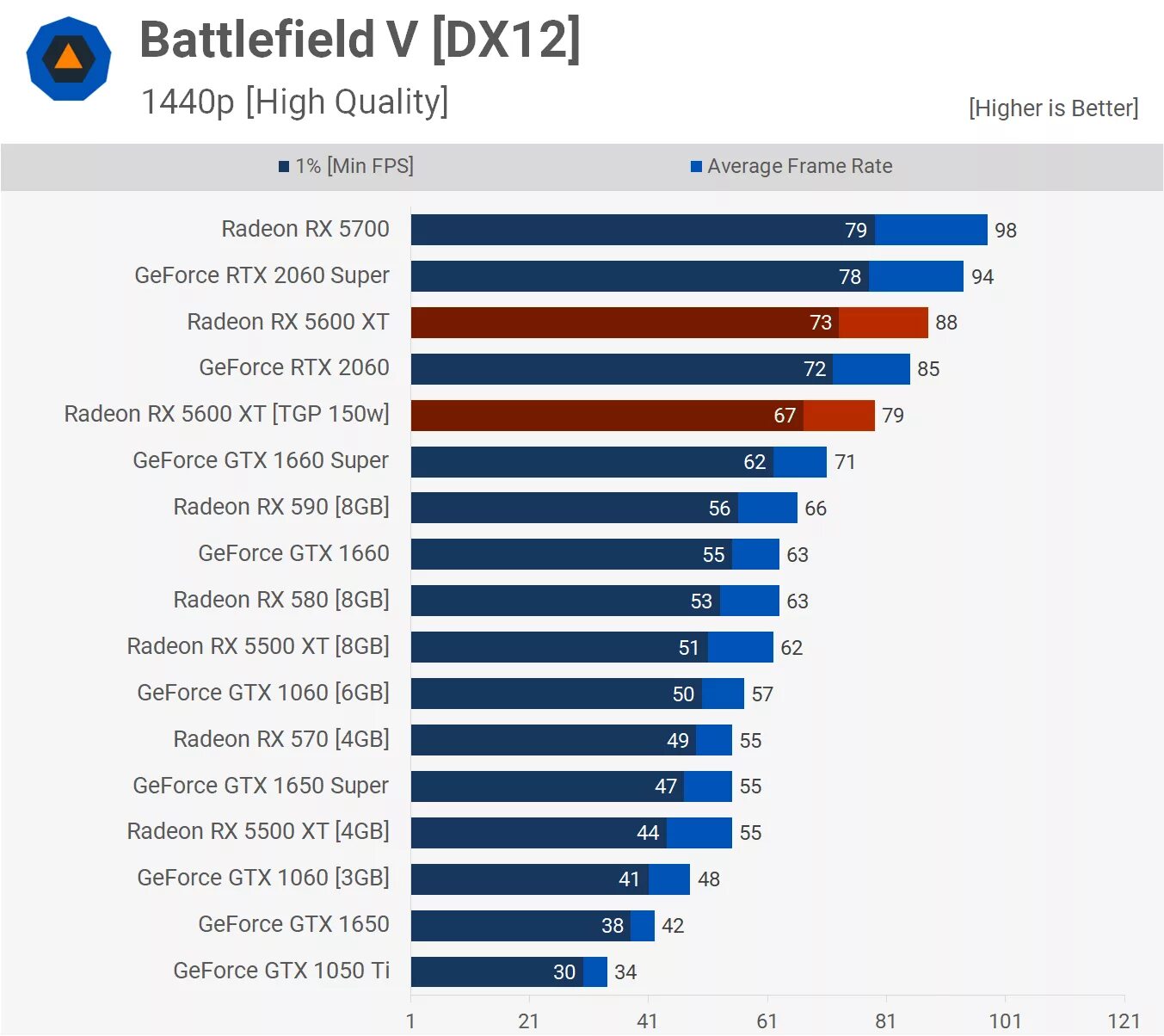 6500 vs 1660 super. RX 5600 XT FURMARK. RX 5700 XT FURMARK. 1060 6gb Бенчмарк. RX 5600 XT vs 1660 super.