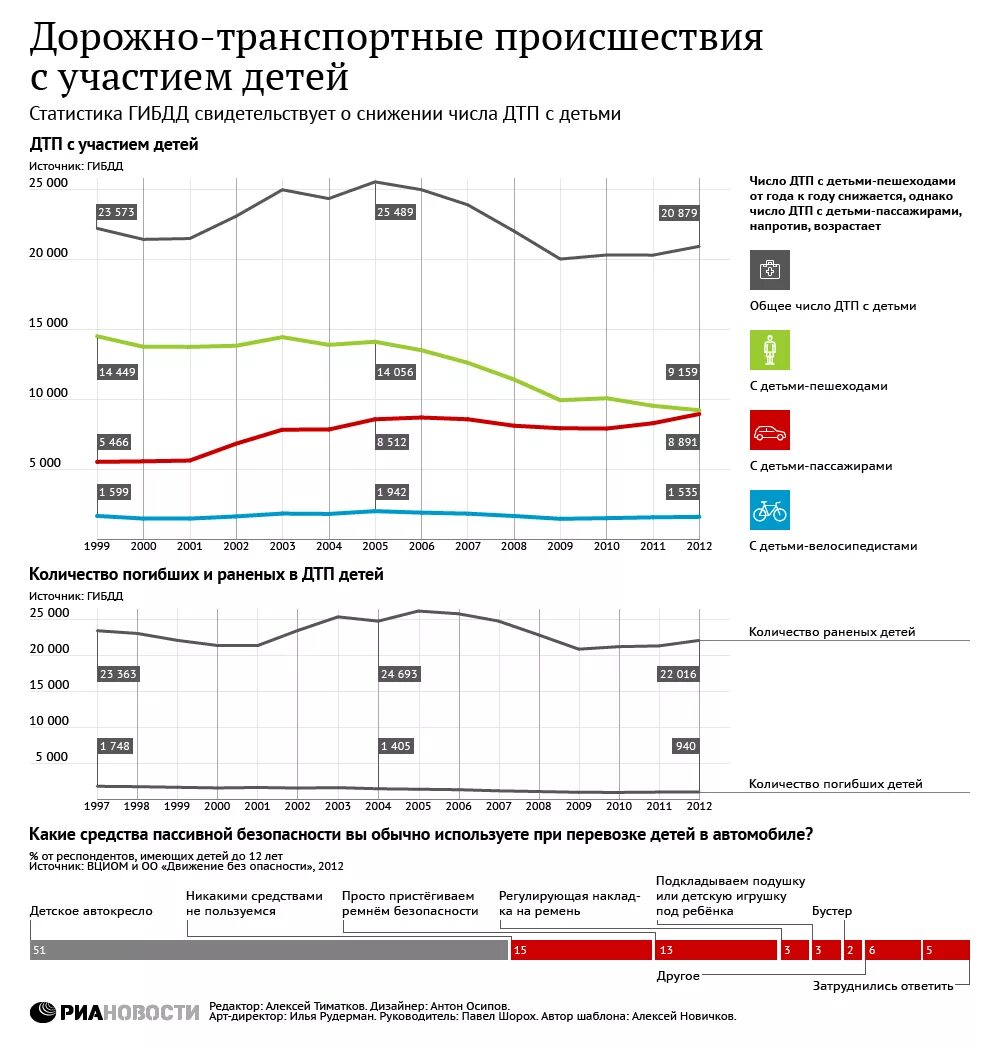 Статистика ДТП С участием детей за 2020 год в России. Статистика ДТП С участием детей за 2021 год в России. Статистика дорожно транспортных происшествий с участием детей. Статистика ДТП С детьми за 2020 год в России. Статистика гибдд 2023