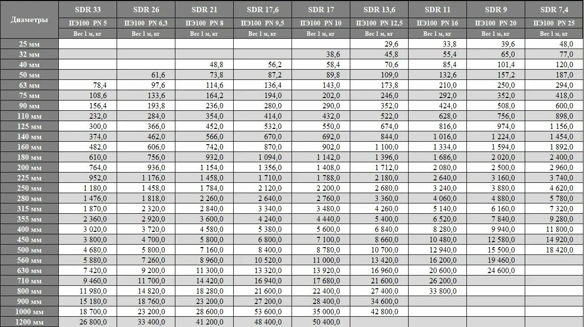 Труба пэ100 sdr ду315. Муфта переходная пэ-латунь 50х2 наружная резьба. Пнд сколько. Пнд сколько. Внутренний диаметр трубы пнд 32мм 32 мм.