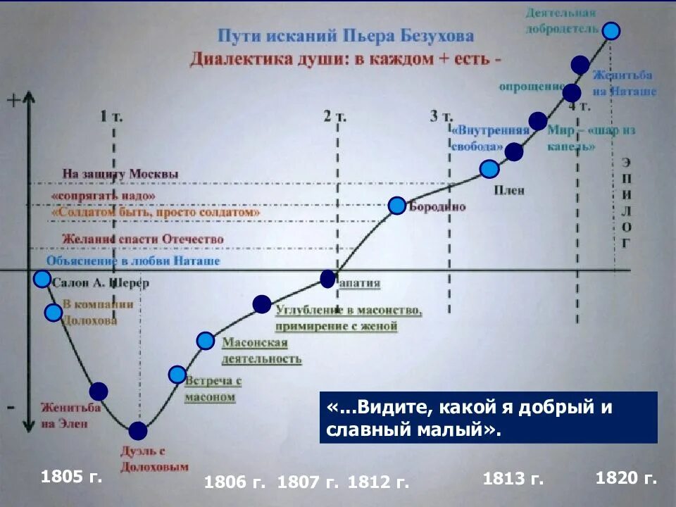 Пьер безухов путь жизни