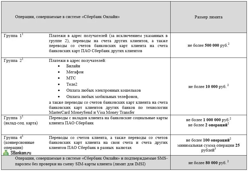 Сбербанк ограничения операция. Лимиты по операциям Сбер. Лимит перевода с карты на карту. Лимит на карте Сбера.. Перевод с карты Сбербанка на карту Сбербанка лимит.