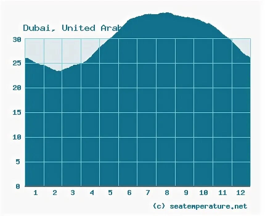 Температура воды в дубае в мае. ОАЭ температура. Температура воды и воздуха в Дубае по месяцам. Дубай климат по месяцам. Дубай температура воздуха по месяцам.