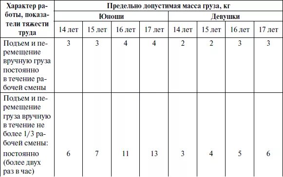 Нормы подъема тяжести для мужчин и женщин. Предельно допустимая масса груза для женщин. Нормы тяжести для детей. Нормы перемещения тяжестей вручную. Нормы подъема тяжестей для подростков.