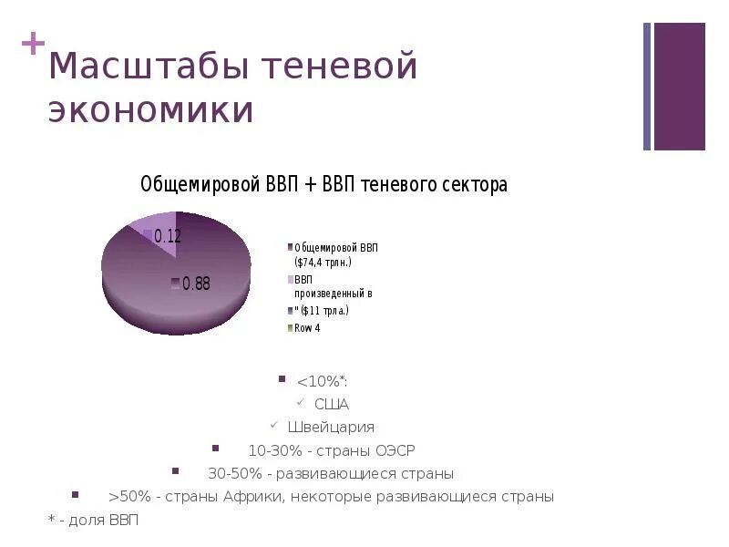 Масштабы теневой экономики. Размер теневой экономики. Теневая экономика статистика. Теневой сектор экономики в ВВП. Теневая сфера экономики