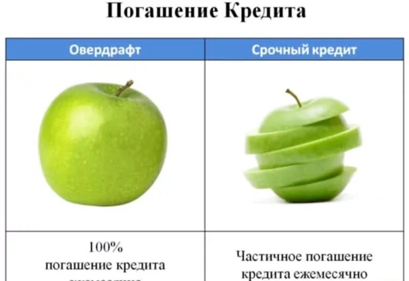 Дебетовая и кредитная карта отличия. Погашение овердрафта. Овердрафт и кредит отличие. График кредита овердрафта. Овердрафт и кредитная карта отличия.