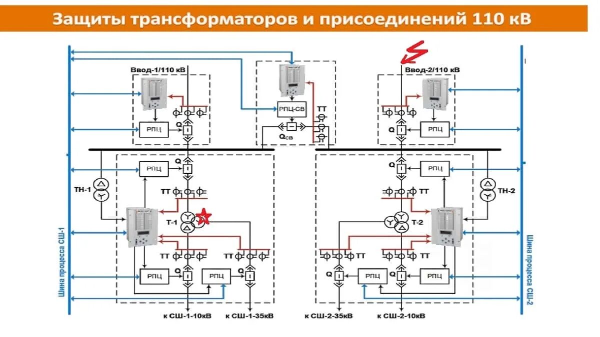 Защита трансформатора от перенапряжения. Релейная защита силовых трансформаторов 6-10. Защиты трансформатора 110/35/10. Защита силовых трансформаторов ОПН. Устройства защиты трансформаторов