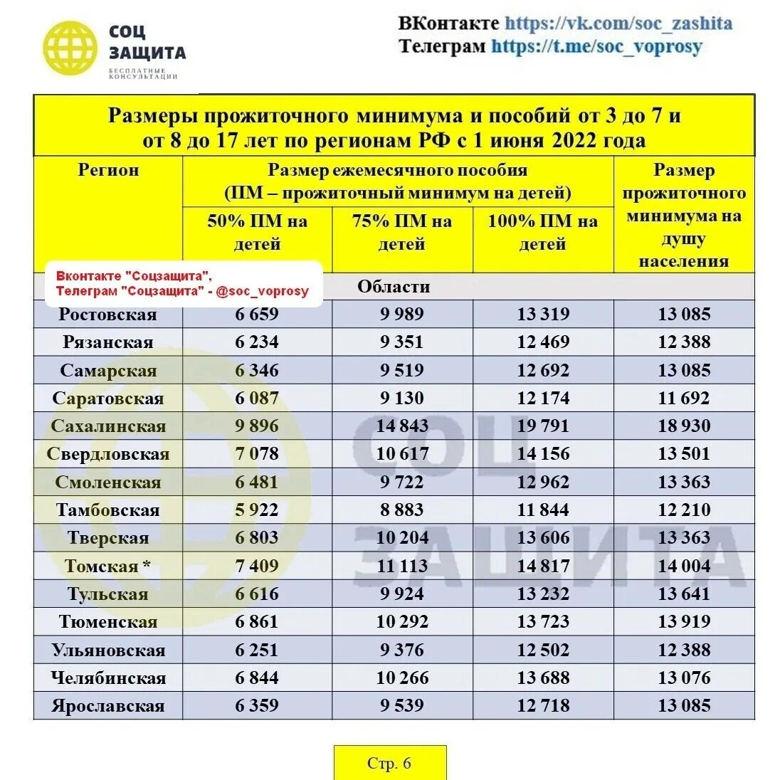 Выплаты детям рожденным в 2024 году. Размера прожиточного минимума 2022. Прожиточный минимум с июня 2022. Выплата с 8 до 17 сумма в 2022 году. Размер выплаты с 3 до 7 лет с июня 2022 года.