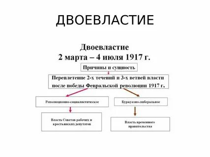 Новые органы власти в марте 1917г двоевластие