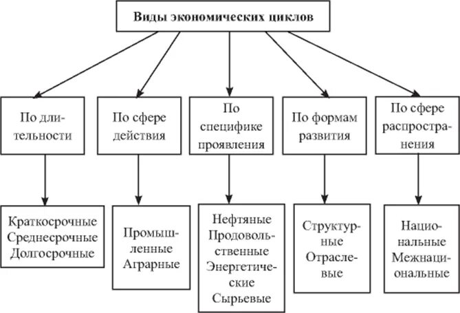 Теория экономических кризисов. Виды экономических циклов. Виды экономических циклов схема. Фазы и виды экономических циклов. Виды эконом циклов.