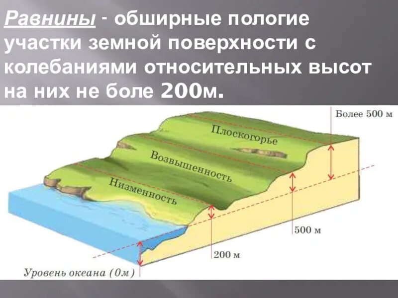 Классификация равнин по высоте. Различие равнин по высоте. Низменности возвышенности Плоскогорья. Высота равнин.