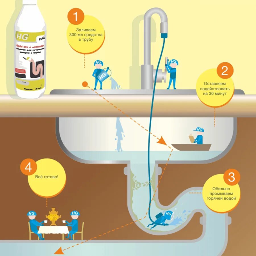 Засорилась раковина на кухне как прочистить. Устранение засоров в раковине на кухне. Засор в ванной и кухне. Как прочистить трубу на кухне. Засор трубы на кухне средства.
