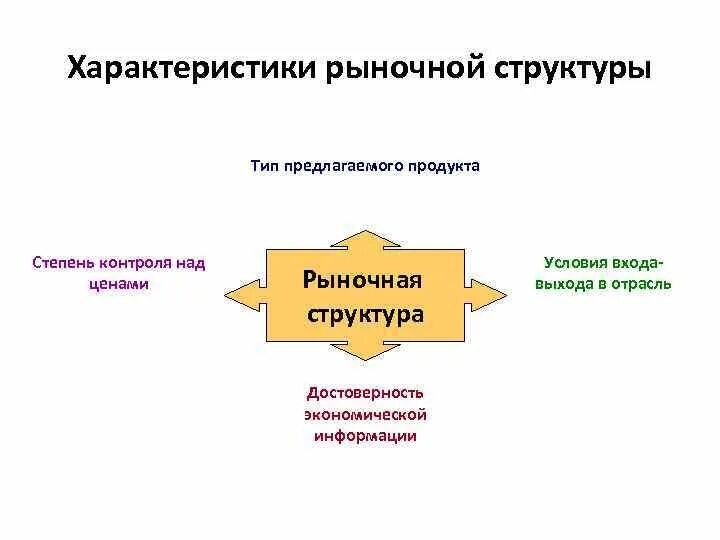 Рыночные структуры конспект. Характеристика отрасли на рынке. Рыночные структуры. Рыночная структура отрасли. Основы рыночной структуры.