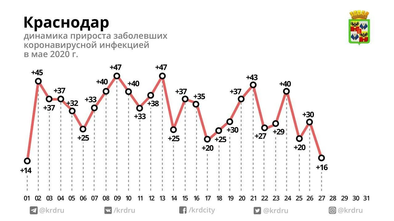 Статистика коронавируса в Краснодарском крае 2020. Статистика по коронавирусу в Краснодарском крае. Коронавирус в Краснодарском крае статистика. Коронавирус статистика график. Коронавирус в краснодарском крае на сегодня