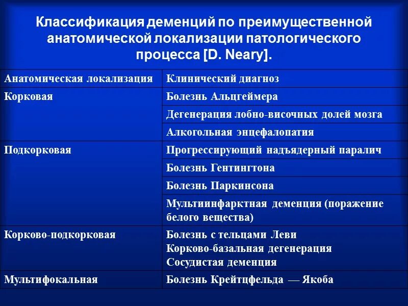 Формы слабоумия. Схема классификация деменции. Деменция классификация. Классификация слабоумия. Формы деменции.