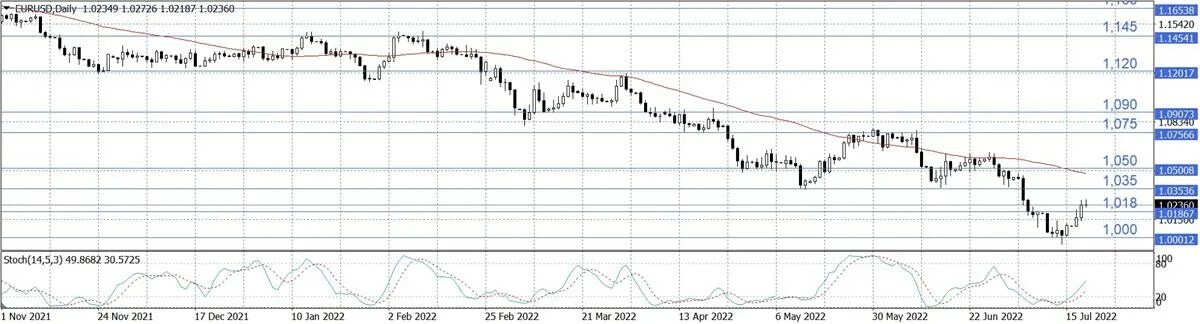 Курс евро май 2023. Курс евро растет. Курс доллара падает. Курс доллара и евро. Индекс доллара.