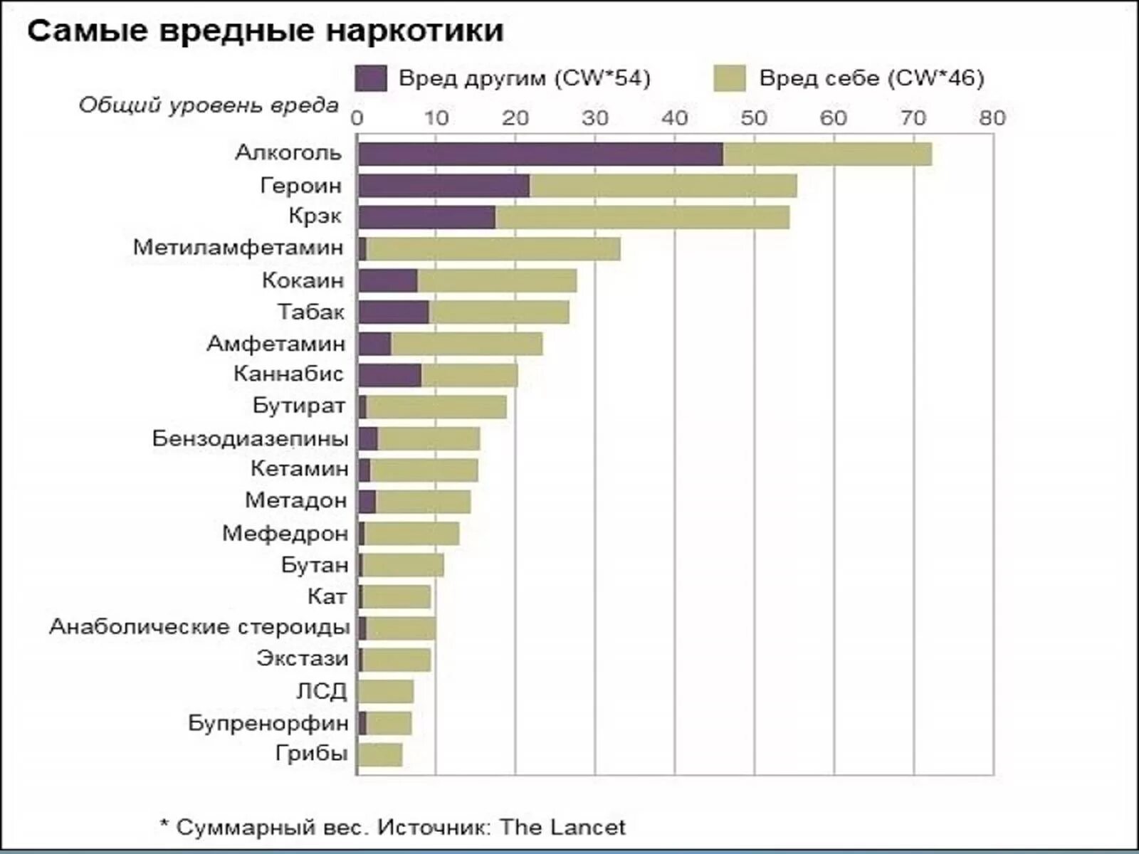 Таблица наркотиков по опасности. Список самых опасных наркотиков в мире. Таблица самых опасных наркотиков. Таблица самых вредных наркотиков.