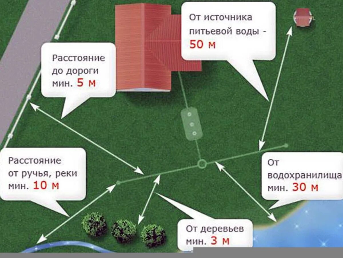 Где будет расположен дом. Нормы размещения септика на участке ижс. схема установки септика и скважины на участке. норматив расположения септика на участке. расположение скважины и септика на участке.
