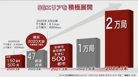 2021 年 度 中 に 基 地 局 数 2 万 局 の 設 置 を 目 指 す 