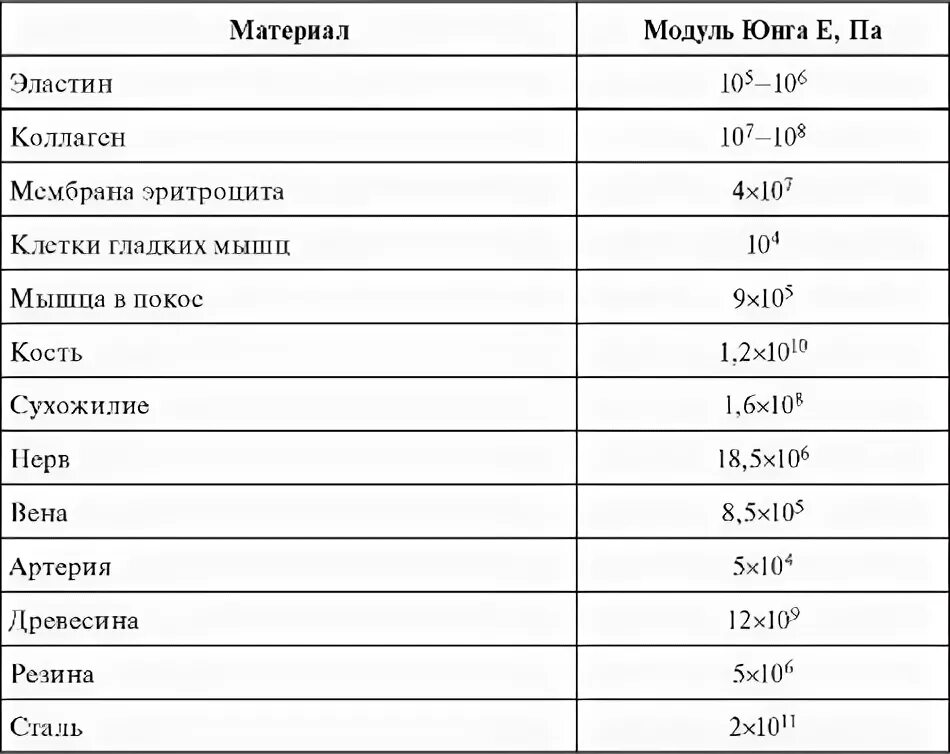 Коэффициент упругости модуль юнга. Модуль юнга таблица материалов. модуль юнга для дерева таблица. модуль упругости резины. модули юнга для различных материалов.