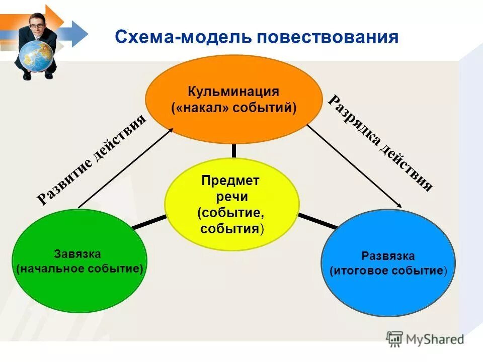 текст повествование. описание это в русском языке. повествование примеры. модели повествования. повествовательный тип текста.
