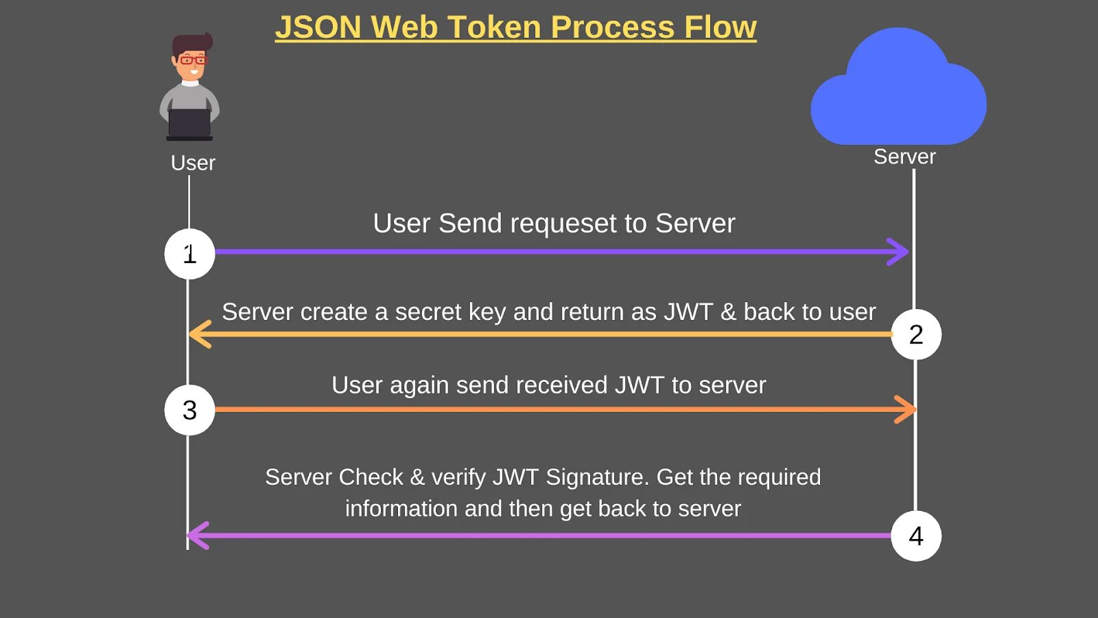 Токен json. JWT токен. JWT авторизация. Json веб-токены.