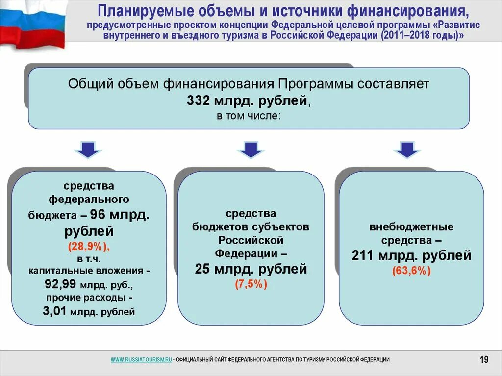 Программа развития внутреннего туризма. ФЦП «развитие внутреннего и въездного туризма в Российской Федерации. Целевые программы развития туризма в РФ. Программа развития внутреннего туризма в России. Программа внутреннего и въездного туризма